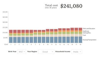 From day care to the monthly grocery bill, the cost of raising a child is climbing at a rate that ... From day care to the monthly grocery bill, the cost of raising a child is climbing at a rate that ...