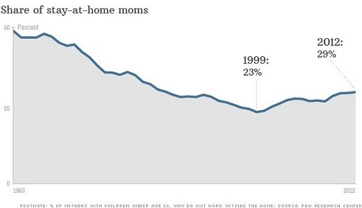 Staying at home with children is on the rise again in the U.S., but this isn't the story of a ... Staying at home with children is on the rise again in the U.S., but this isn't the story of a ...