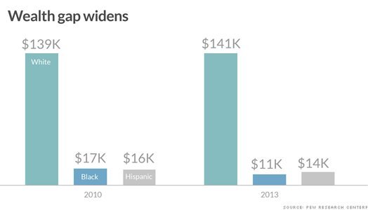 The Great Recession hit all Americans hard, but only whites have seen their wealth rise during the recent recovery. The Great Recession hit all Americans hard, but only whites have seen their wealth rise during the recent recovery.