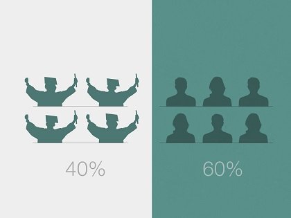 Here's a little-known, scary stat: More than half of middle class kids who start college fail to earn a bachelor's ... Here's a little-known, scary stat: More than half of middle class kids who start college fail to earn a bachelor's ...