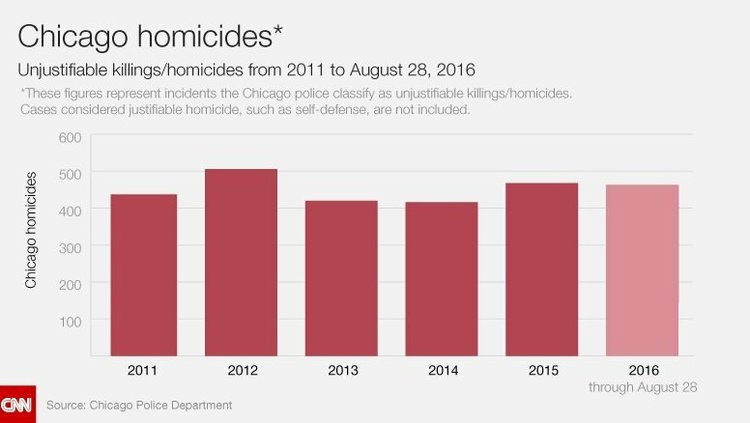 Chicago Aka Chi Raq Likely To Top 2017 In Number Of Shootings Chicago Is On Track To Cross A Disturbing Threshold And Top The Number Of Shootings Chart Shows Unjustifiable Killings Homicides