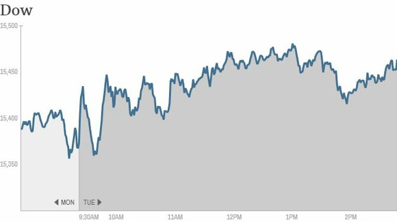 Stocks bounced back Tuesday, a day after suffering a steep drop Monday. The Dow finished up more than 70 points. ... Stocks bounced back Tuesday, a day after suffering a steep drop Monday. The Dow finished up more than 70 points. ...