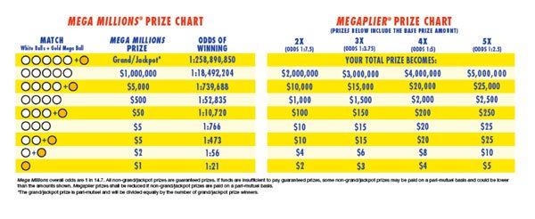 How To Win Mega Millions Chart