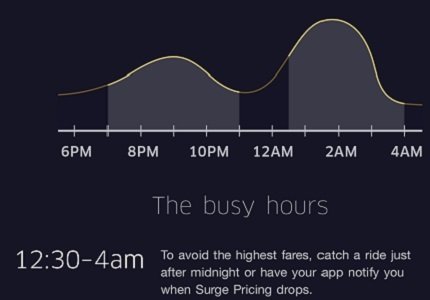 Uber Peak Hours Chart