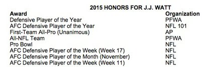 Houston Texans DE J.J. Watt Named 2015 Associated Press NFL Defensive  Player of the Year, Houston Style Magazine