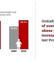 	The number of overweight and obese people in the developing world has grown from 250 million in 1980 to a billion in recent years, according to the Overseas Development Institute.