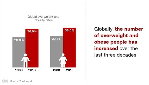 	The number of overweight and obese people in the developing world has grown from 250 million in 1980 to a billion in recent years, according to the Overseas Development Institute.