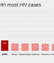 A graph that shows countries with most HIV cases in 2015, according to UNAIDS, the United Nations program which monitors global action on HIV/AIDS.