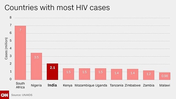 India has passed a landmark bill which aims to ensure equal rights for those living with HIV/AIDS.
