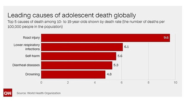 Pictured is the top 5 causes of death among 10- to 19-year-olds shown by death rate (the number of deaths per 100,000 people in the population), accoridng to the World Health Organization.
Credit:	World Health Organization
