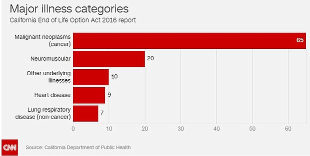 	The End of Life Option Act went into effect on June 9, 2016. It allows for California residents, age 18 and older, to request life-ending medication from their doctor if they are suffering from a terminal illness and want to set their own timetable for their death. CREDIT: California Department of Public Health/ CNN