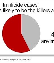 More than 40% of the killers in these crimes were mothers, with fathers making up about 57% of those who killed their own offspring.