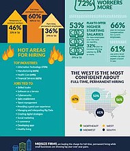 CareerBuilder midyear job forecast