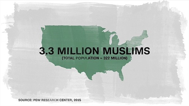 According to the Pew Research Center, the muslim population in the U.S. is 3.3 million.