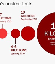 The strength of nuclear tests by North Korea have expanded over the last decade.
