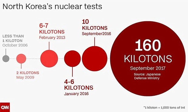 The strength of nuclear tests by North Korea have expanded over the last decade.