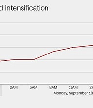 Hurricane Maria is the fourth Atlantic storm this year to undergo the phenomenon