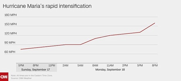 Hurricane Maria is the fourth Atlantic storm this year to undergo the phenomenon