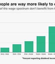 Luxury spending rose 5% globally in 2017, the management consulting firm Bain & Company found. But that is a fraction of the 40% rise in net worth that people in America's top-tenth of income earners saw between 2013 and 2016, according to the Federal Reserve./IRS