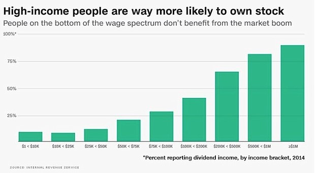 Luxury spending rose 5% globally in 2017, the management consulting firm Bain & Company found. But that is a fraction of the 40% rise in net worth that people in America's top-tenth of income earners saw between 2013 and 2016, according to the Federal Reserve./IRS