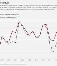 Since a 1990s decision to deter border crossers by pushing them into more dangerous terrain, migrant fatalities in the American Southwest have risen -- but Border Patrol has failed to gather information on hundreds of deaths noted by local authorities, leaving a rising cumulative gap in federal figures.