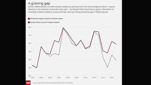 Since a 1990s decision to deter border crossers by pushing them into more dangerous terrain, migrant fatalities in the American Southwest have risen -- but Border Patrol has failed to gather information on hundreds of deaths noted by local authorities, leaving a rising cumulative gap in federal figures.