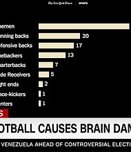 University of North Carolina football coach Larry Fedora is under fire after he questioned the validity of studies on a degenerative brain illness that affects players