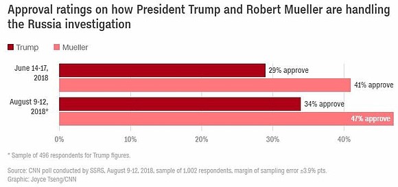 Two-thirds of Americans, including majorities across party lines, would like to see special counsel Robert Mueller try to finish the …