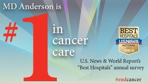 The University of Texas MD Anderson Cancer Center again has been ranked No. 1 for cancer care by U.S. News …