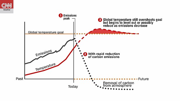Governments around the world must take "rapid, far-reaching and unprecedented changes in all aspects of society" to avoid disastrous levels of global warming, says a stark new report from the global scientific authority on climate change.