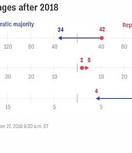 Party majority changes after 2018