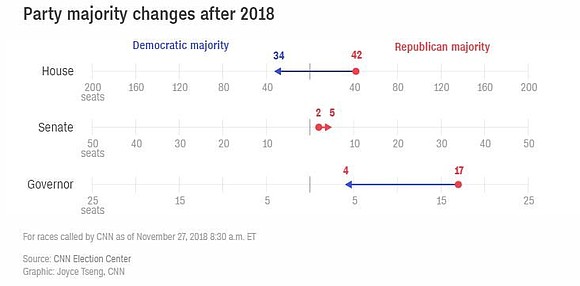 The full extent of Democrats' victory in the midterms has been amplified in the weeks since Election Day.