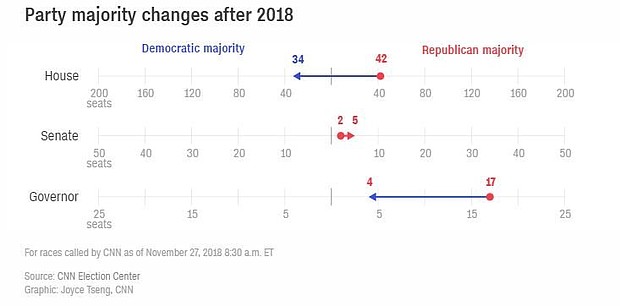 Party majority changes after 2018