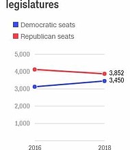 Democrats gained at least 332 seats in state legislatures