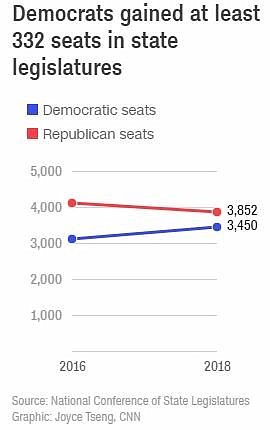 Democrats gained at least 332 seats in state legislatures