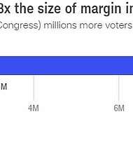 Popular vote margin nearly 3x the size of margin in 2016