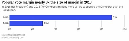Popular vote margin nearly 3x the size of margin in 2016
