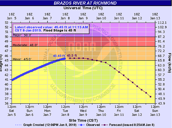 The National Weather Service has issued a flash flood warning for the Brazos River in Richmond until Thursday, Jan. 10 …