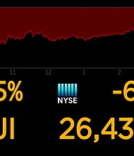 The Dow ended the day down just 66 points.