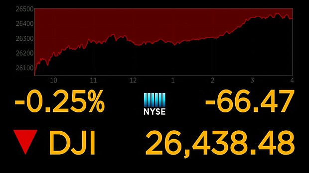 The Dow ended the day down just 66 points.