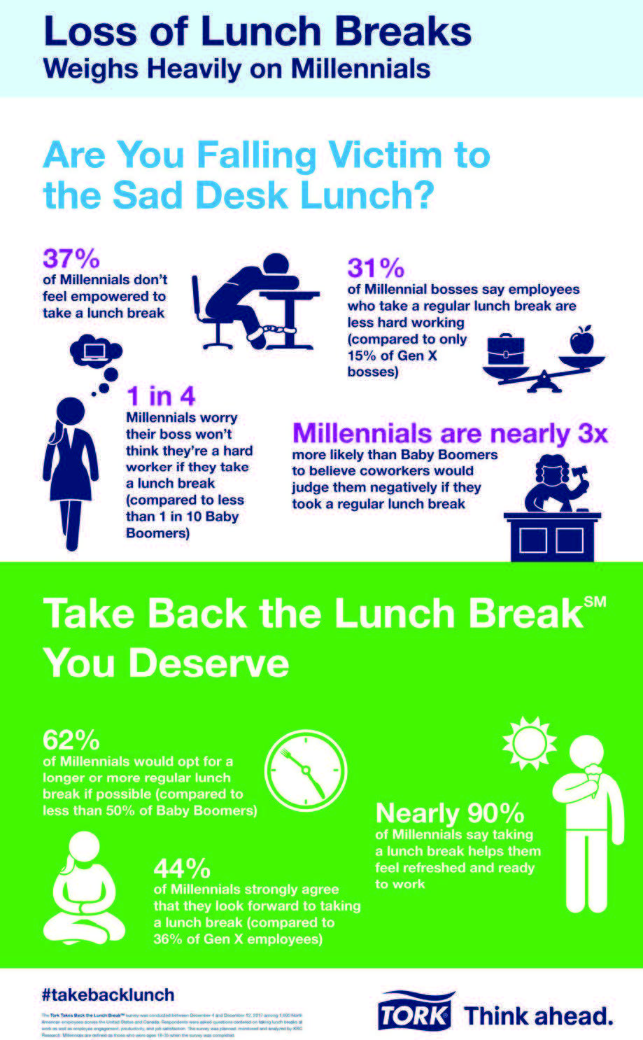 survey-reveals-loss-of-lunch-breaks-weighs-heavily-on-millennials