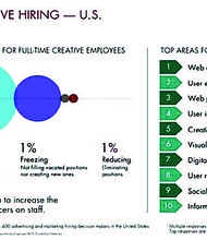 Research from The Creative Group reveals in-demand creative skills for the second half of 2019. For additional information, visit https://www.roberthalf.com/blog/management-tips/the-state-of-creative-hiring-us.