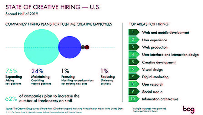Research from The Creative Group reveals in-demand creative skills for the second half of 2019. For additional information, visit https://www.roberthalf.com/blog/management-tips/the-state-of-creative-hiring-us.