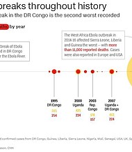 The current oubreak in the DR Congo is the second worst recorded