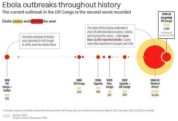 The current oubreak in the DR Congo is the second worst recorded