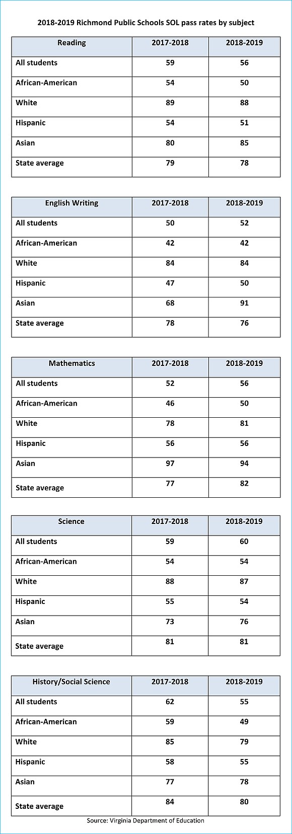 Richmond Public Schools student achievement continues to decline, according to state Standards of Learning test results released this week by ...