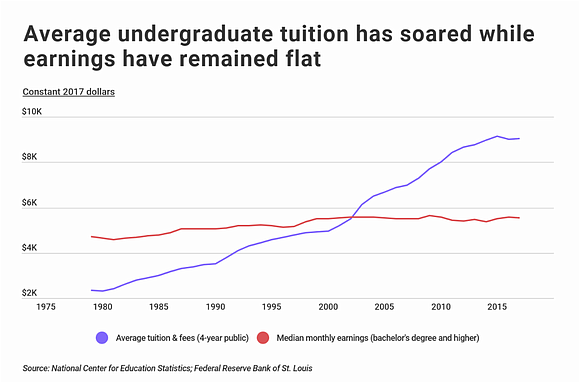 Higher education is a significant investment, and the cost of pursuing an undergraduate degree has grown exponentially over the past …