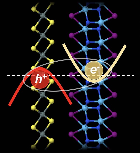 Mixing and matching computational models of 2D materials led scientists at Rice University to the realization that excitons -- quasiparticles …