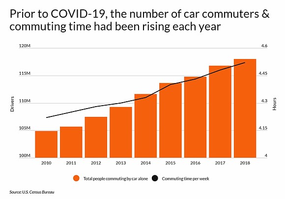 Prior to the COVID-19 outbreak, commuting was a daily habit for most American workers. According to the U.S. Census Bureau, …