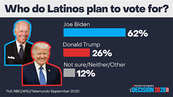 With just over six weeks until Election Day, a new NBC News/Wall Street Journal/Telemundo poll published today offers the latest …